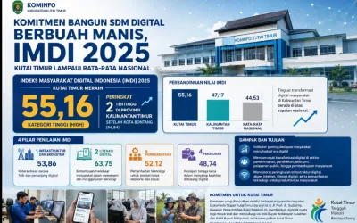 Literasi Digital Kutim Terus Menguat, IMDI 2025 Catatkan Capaian Membanggakan